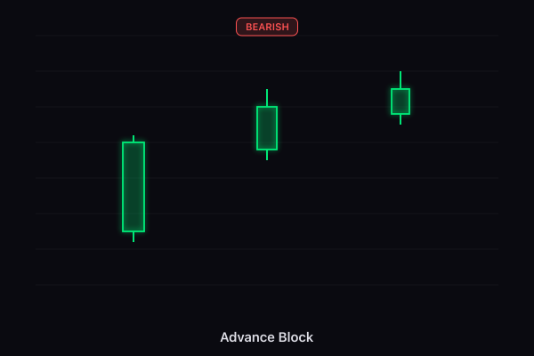 Advance Block candlestick pattern