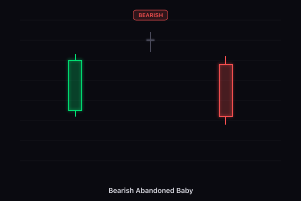 Bearish Abandoned Baby candlestick pattern