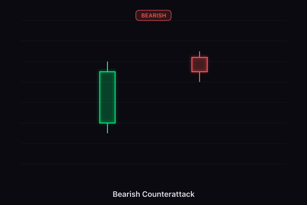 Bearish Counterattack candlestick pattern
