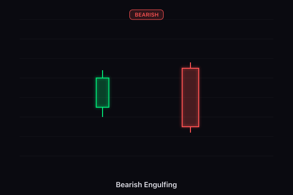 Bearish Engulfing candlestick pattern