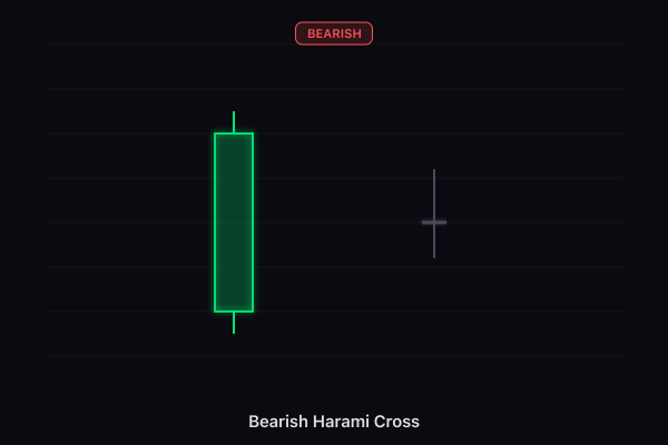 Bearish Harami Cross candlestick pattern