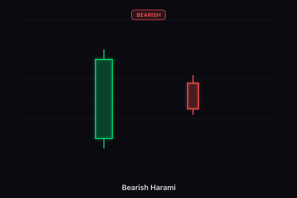 Bearish Harami candlestick pattern