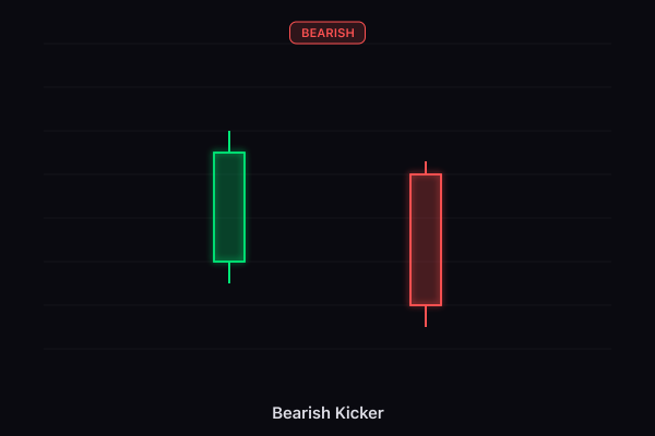 Bearish Kicker candlestick pattern