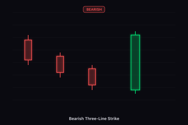 Bearish Three-Line Strike candlestick pattern