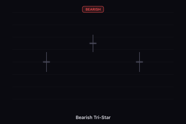 Bearish Tri-Star candlestick pattern