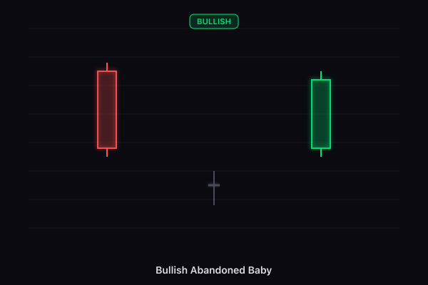 Bullish Abandoned Baby candlestick pattern