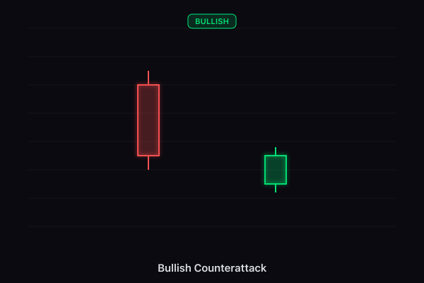 Bullish Counterattack candlestick pattern