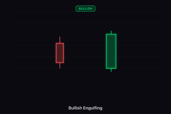 Bullish Engulfing candlestick pattern