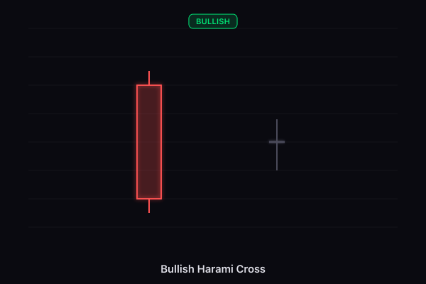 Bullish Harami Cross candlestick pattern