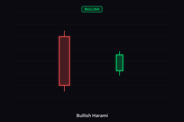 Bullish Harami candlestick pattern
