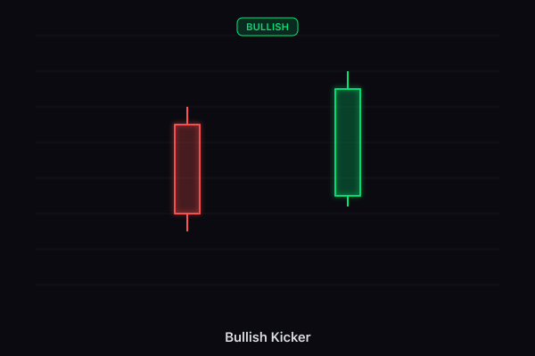 Bullish Kicker candlestick pattern
