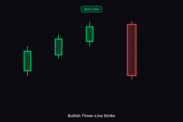 Bullish Three-Line Strike candlestick pattern