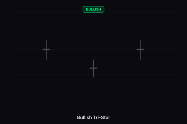 Bullish Tri-Star candlestick pattern