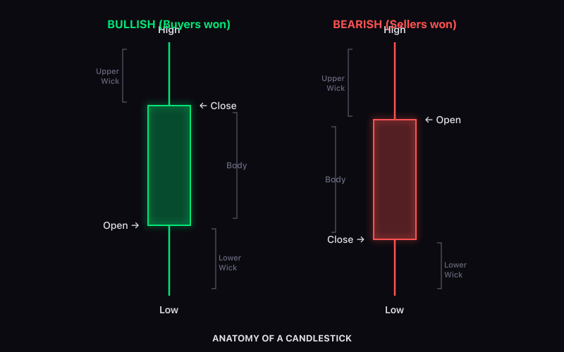 Anatomy of a candlestick — bullish vs bearish