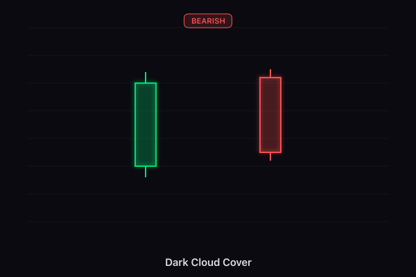 Dark Cloud Cover candlestick pattern