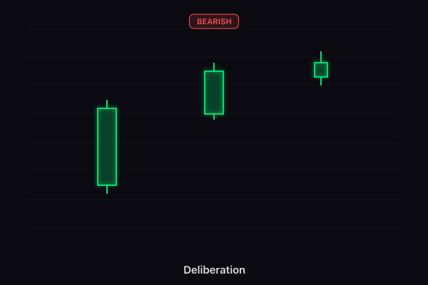 Deliberation candlestick pattern