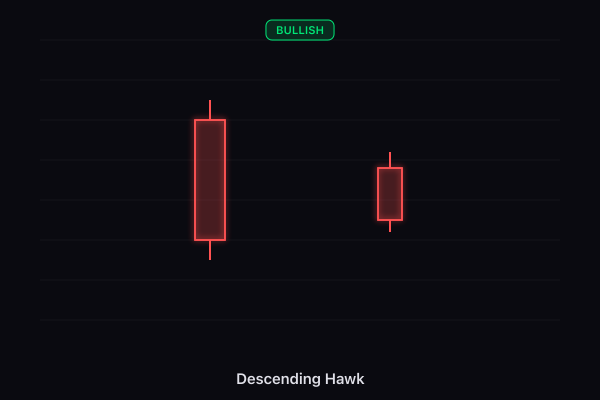Descending Hawk candlestick pattern