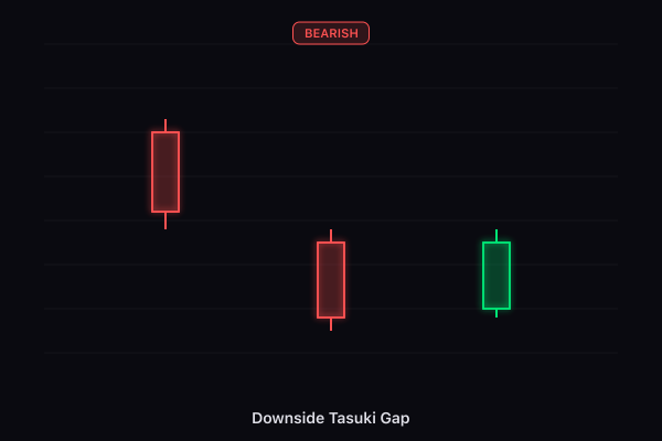 Downside Tasuki Gap candlestick pattern