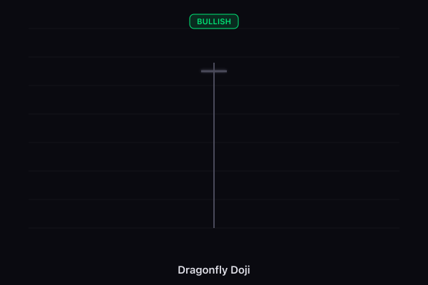 Dragonfly Doji candlestick pattern