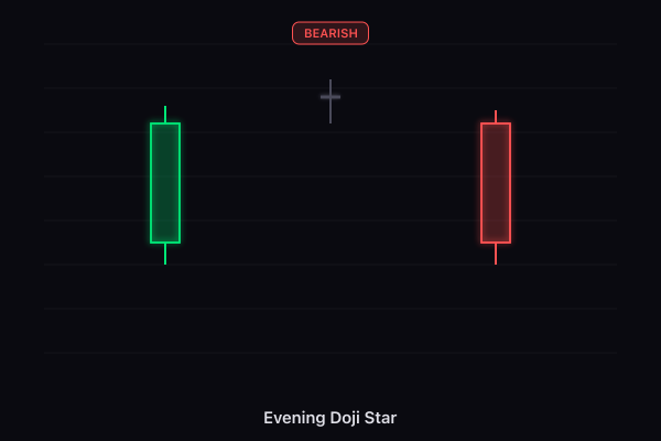 Evening Doji Star candlestick pattern