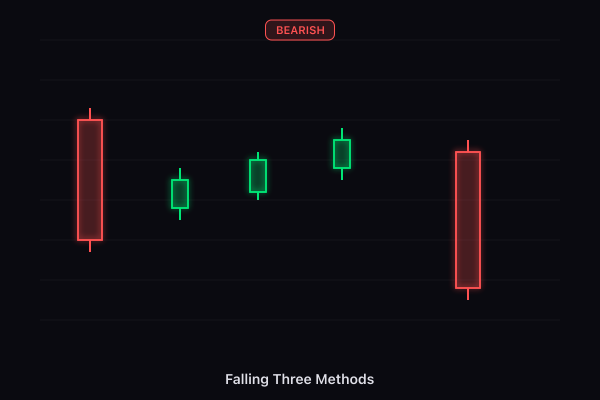 Falling Three Methods candlestick pattern
