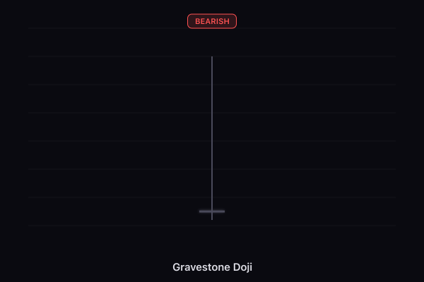 Gravestone Doji candlestick pattern