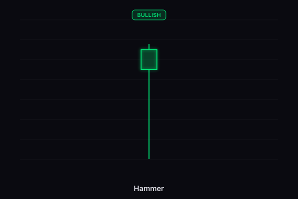 Hammer candlestick pattern