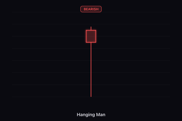 Hanging Man candlestick pattern