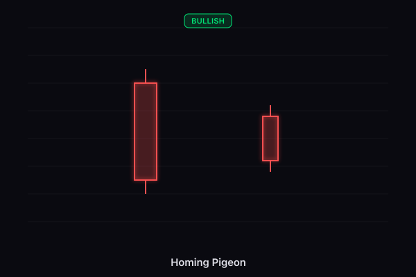 Homing Pigeon candlestick pattern