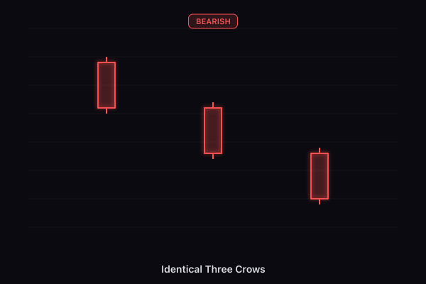 Identical Three Crows candlestick pattern