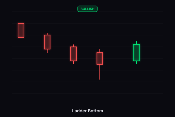 Ladder Bottom candlestick pattern