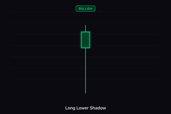 Long Lower Shadow candlestick pattern