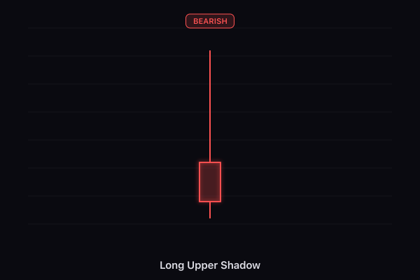 Long Upper Shadow candlestick pattern
