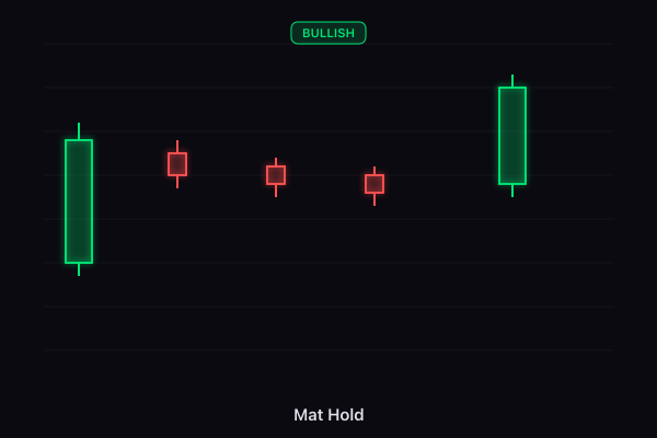 Mat Hold candlestick pattern
