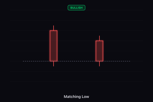 Matching Low candlestick pattern