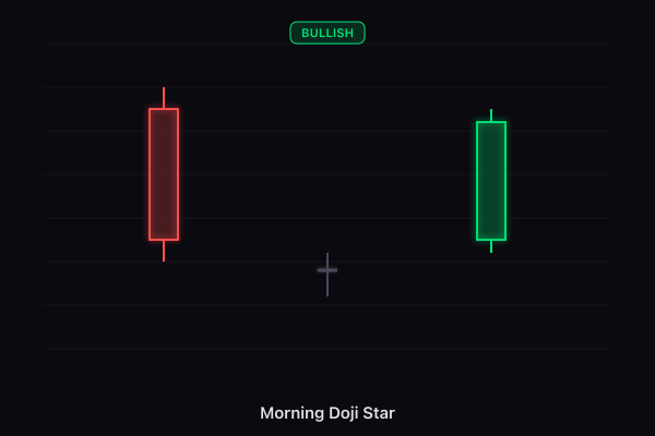 Morning Doji Star candlestick pattern