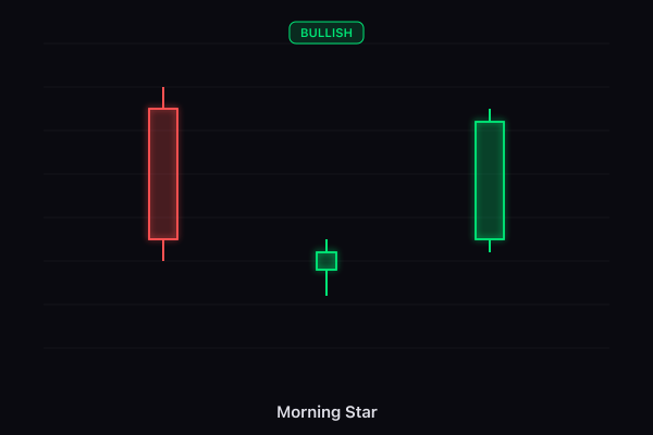 Morning Star candlestick pattern
