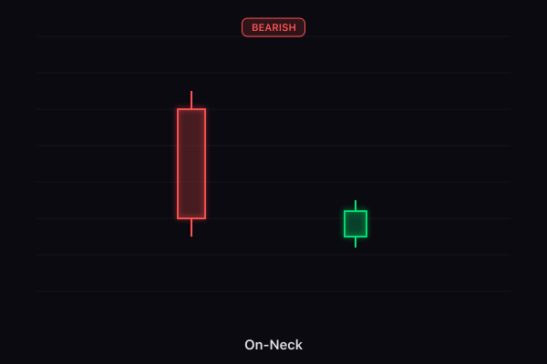 On-Neck candlestick pattern