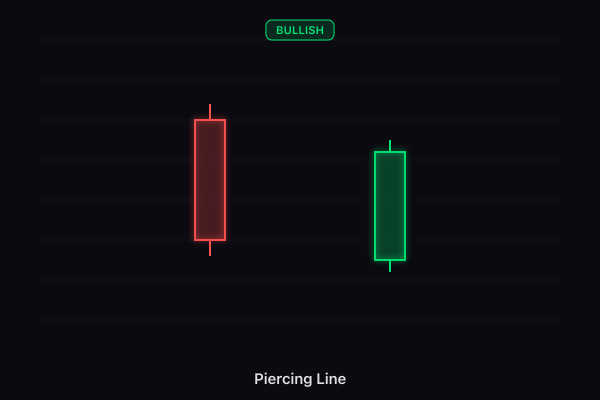 Piercing Line candlestick pattern