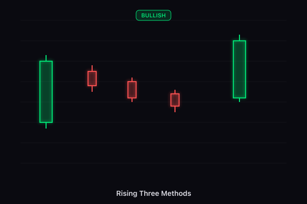 Rising Three Methods candlestick pattern