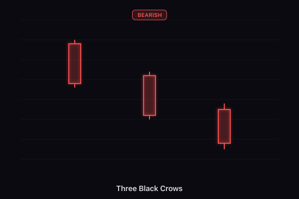 Three Black Crows candlestick pattern