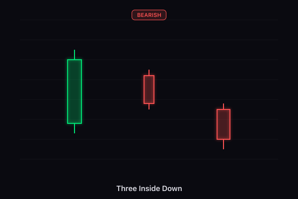 Three Inside Down candlestick pattern