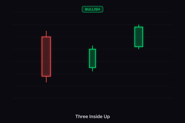 Three Inside Up candlestick pattern
