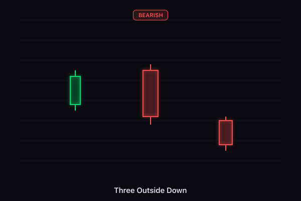 Three Outside Down candlestick pattern