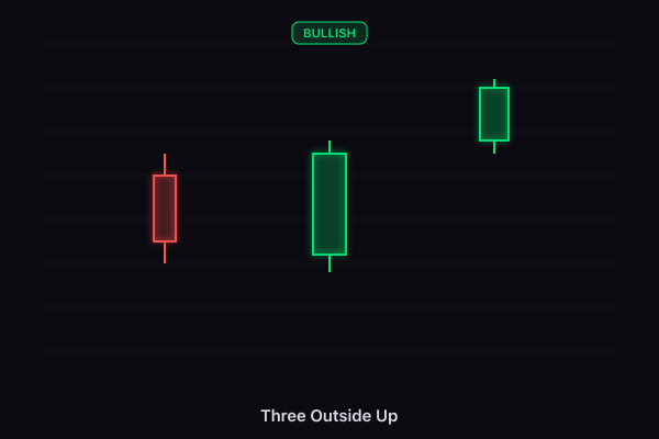 Three Outside Up candlestick pattern