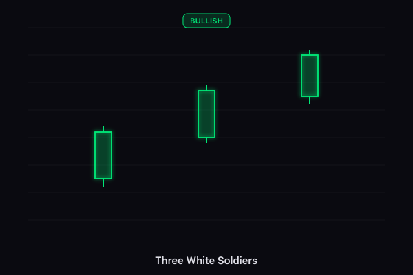 Three White Soldiers candlestick pattern