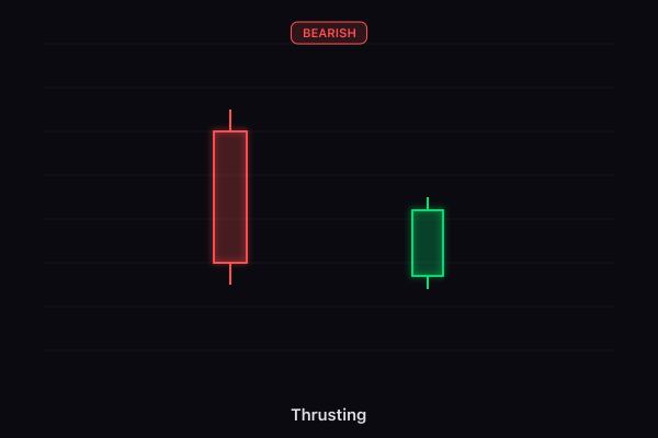 Thrusting candlestick pattern