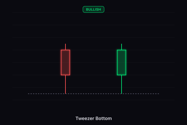 Tweezer Bottom candlestick pattern