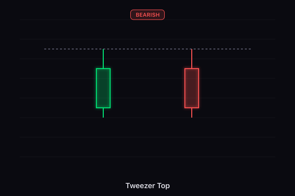 Tweezer Top candlestick pattern