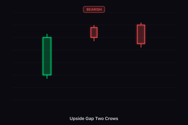 Upside Gap Two Crows candlestick pattern